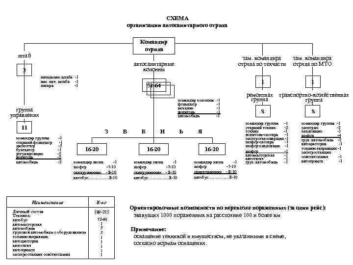 СХЕМА организации автосанитарного отряда Командир отряда штаб зам. командира отряда по техчасти 3 начальник