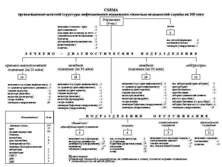 СХЕМА организационно-штатной структуры инфекционного подвижного госпиталя медицинской службы на 200 коек Управление (9 чел.