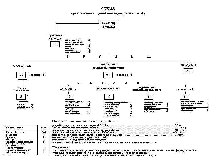 СХЕМА организации сводной команды (объектовой) Командир команды группа связи и разведки 6 командир-радист -1