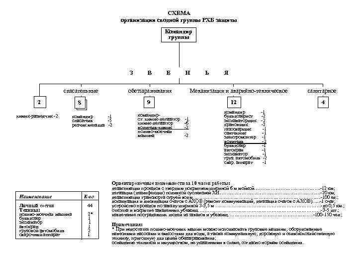 СХЕМА организации сводной группы РХБ защиты Командир группы З В Е Н Ь Я