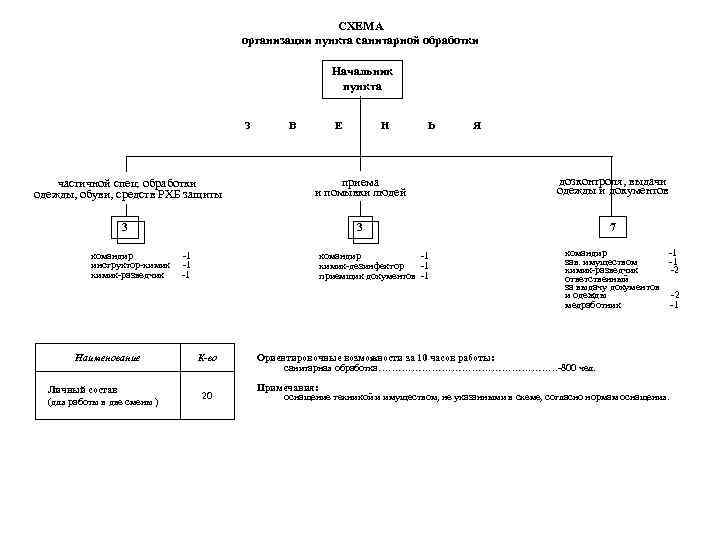 СХЕМА организации пункта санитарной обработки Начальник пункта З В Е Н Ь Я частичной