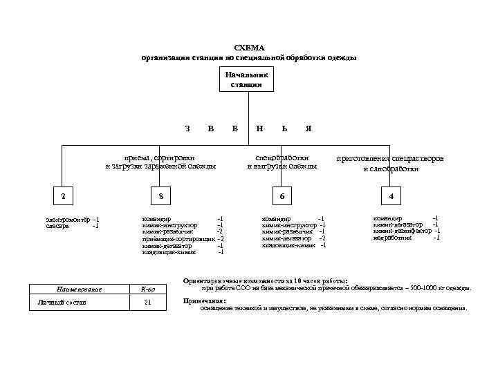 СХЕМА организации станции по специальной обработки одежды Начальник станции З В Е Н Ь