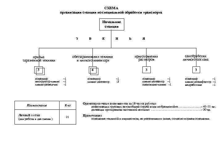 СХЕМА организации станции по специальной обработки транспорта Начальник станции З В Е Н Ь