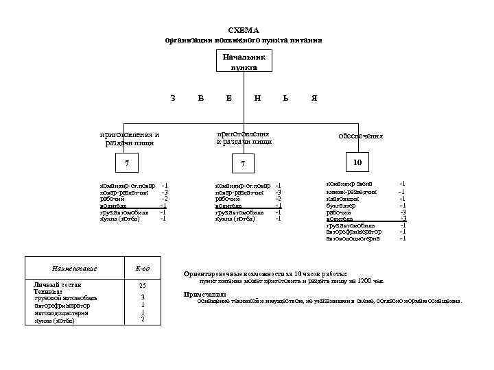 СХЕМА организации подвижного пункта питания Начальник пункта З В Е Н Ь Я 7