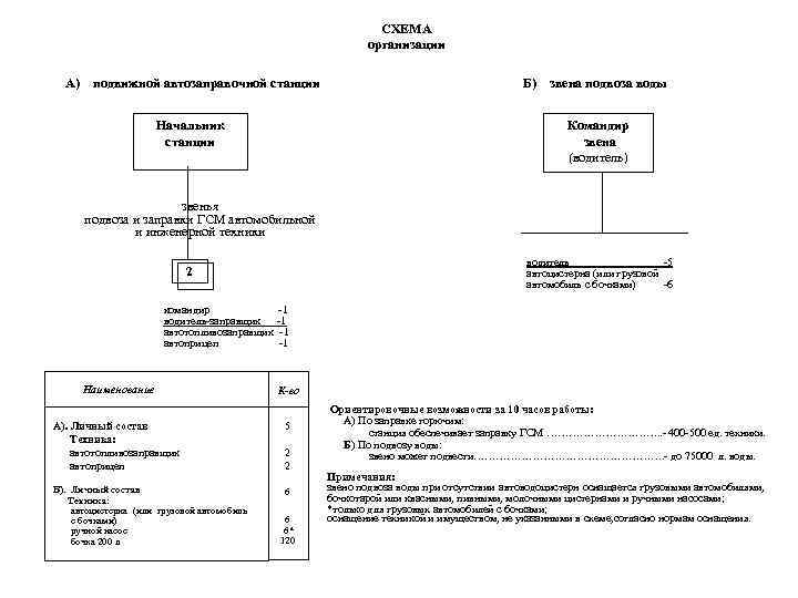 СХЕМА организации А) подвижной автозаправочной станции Б) звена подвоза воды Начальник станции Командир звена