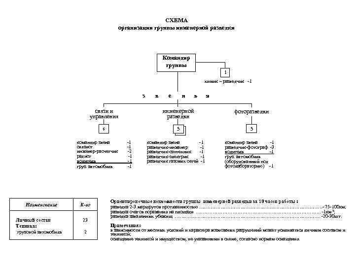 СХЕМА организации группы инженерной разведки Командир группы 1 химик – разведчик -1 з в