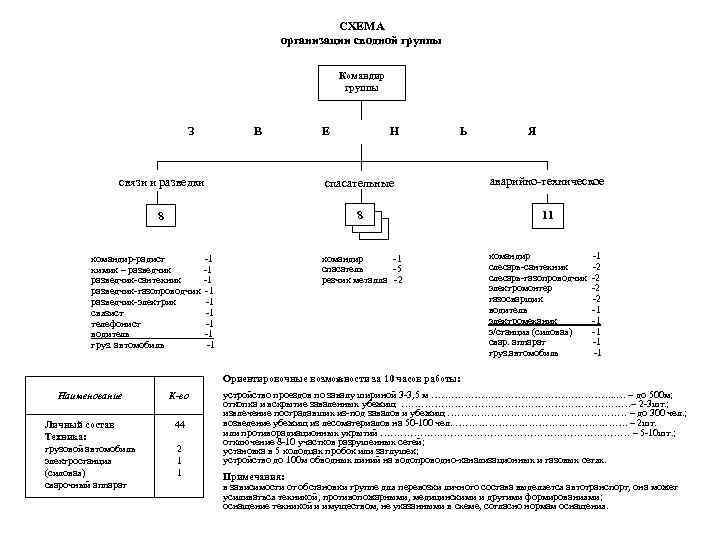 СХЕМА организации сводной группы Командир группы З В Е Н Ь Я связи и