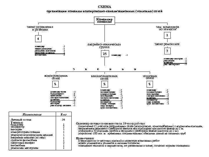 СХЕМА организации команды водопроводно-канализационных (тепловых) сетей Командир команды зам. командира по техчасти звено управления