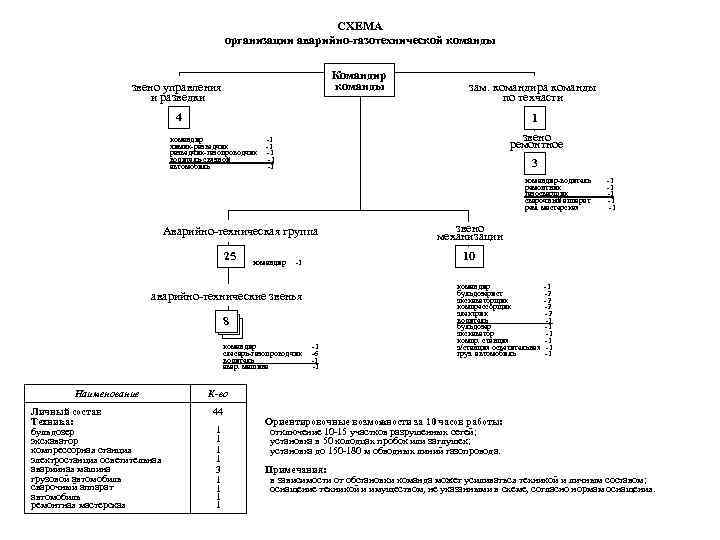 СХЕМА организации аварийно-газотехнической команды Командир команды звено управления и разведки зам. командира команды по