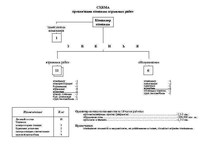 СХЕМА организации команды взрывных работ Командир команды заместитель командира 1 З В Е Н