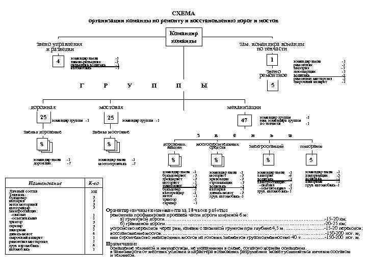 СХЕМА организации команды по ремонту и восстановлению дорог и мостов Командир команды звено управления