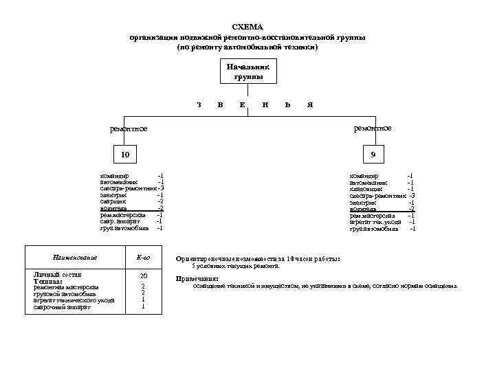 СХЕМА организации подвижной ремонтно-восстановительной группы (по ремонту автомобильной техники) Начальник группы З В Е