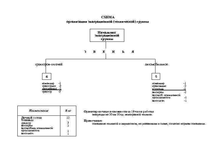 СХЕМА организации эвакуационной (технической) группы Начальник эвакуационной группы З В Е Н Ь Я