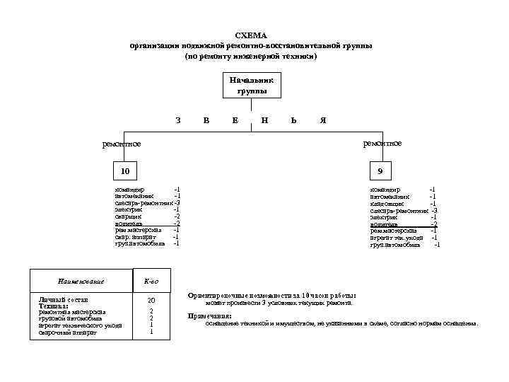 СХЕМА организации подвижной ремонтно-восстановительной группы (по ремонту инженерной техники) Начальник группы З В Е