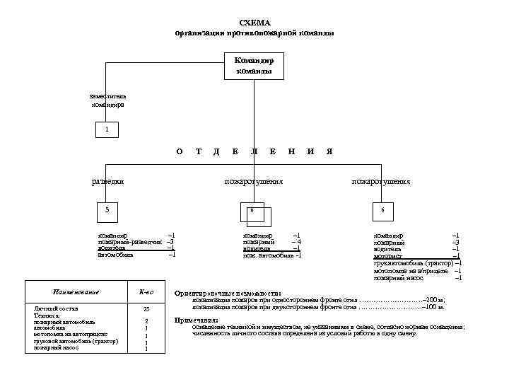 СХЕМА организации противопожарной команды Командир команды заместитель командира 1 О Т Д Е Л