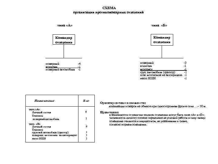 СХЕМА организации противопожарных отделений типа «А» типа «Б» Командир отделения пожарный -3 водитель -1