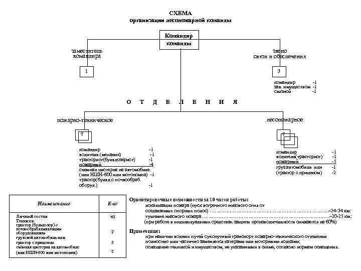 СХЕМА организации лесопожарной команды Командир команды заместитель командира звено связи и обеспечения 1 3