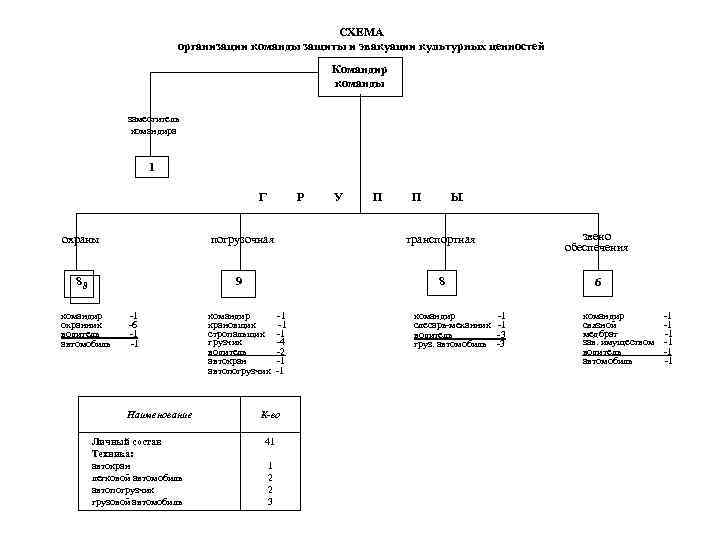 СХЕМА организации команды защиты и эвакуации культурных ценностей Командир команды заместитель командира 1 Г