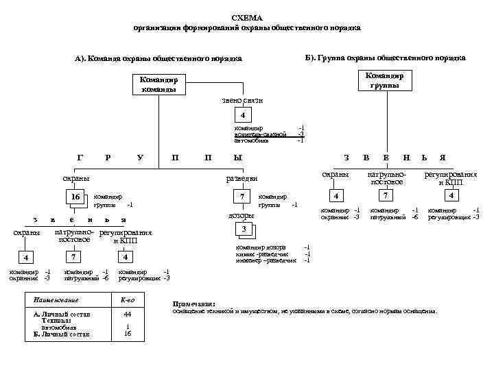 СХЕМА организации формирований охраны общественного порядка А). Команда охраны общественного порядка Б). Группа охраны