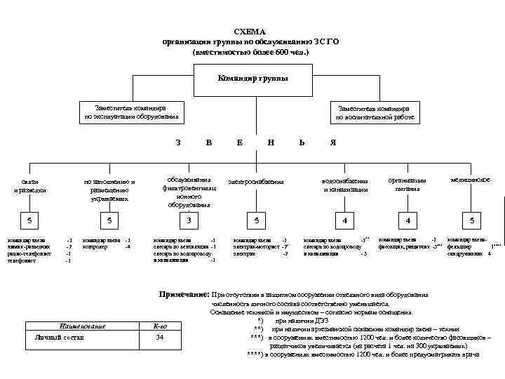 СХЕМА организации группы по обслуживанию ЗС ГО (вместимостью более 600 чел. ) Командир группы