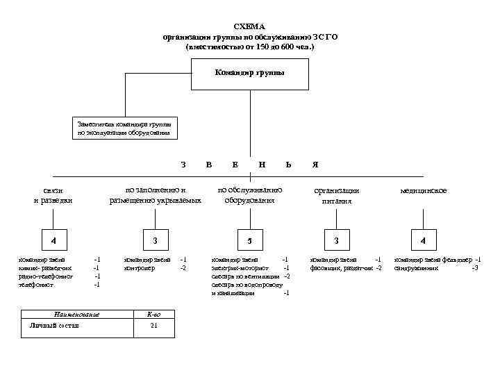 СХЕМА организации группы по обслуживанию ЗС ГО (вместимостью от 150 до 600 чел. )