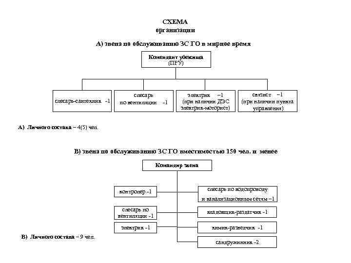 СХЕМА организации А) звена по обслуживанию ЗС ГО в мирное время Комендант убежища (ПРУ)