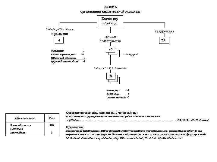 СХЕМА организации спасательной команды Командир команды звено управления и разведки 4 командир -1 химик