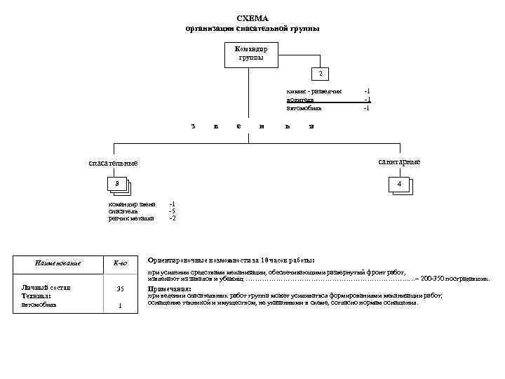 СХЕМА организации спасательной группы Командир группы 2 химик - разведчик -1 водитель -1 автомобиль