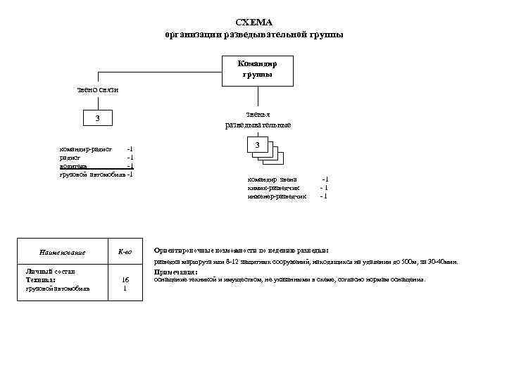 СХЕМА организации разведывательной группы Командир группы звено связи звенья разведывательные 3 командир-радист -1 радист