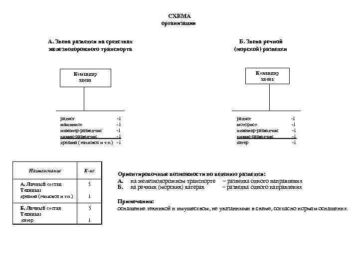 СХЕМА организации А. Звена разведки на средствах железнодорожного транспорта Командир звена радист -1 машинист