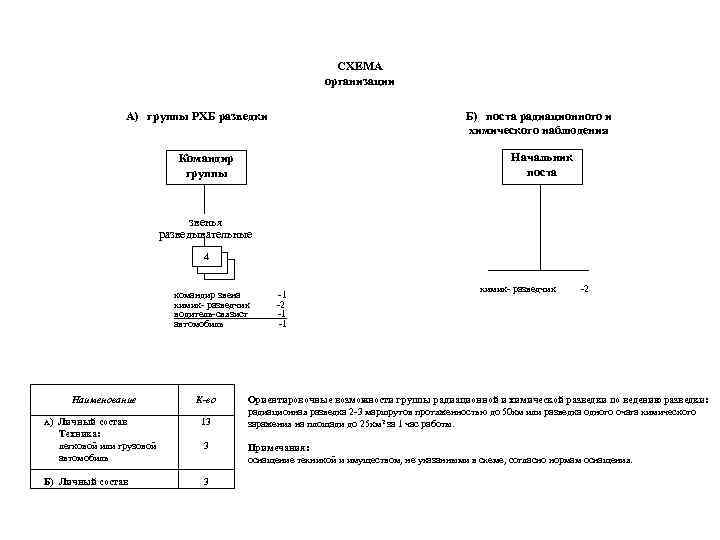 СХЕМА организации А) группы РХБ разведки Б) поста радиационного и химического наблюдения Начальник поста