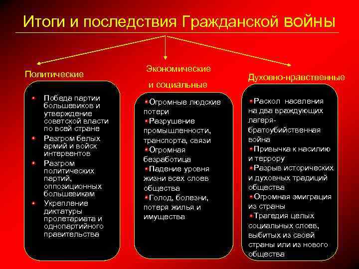Итоги и последствия Гражданской войны Политические Экономические и социальные Победа партии большевиков и утверждение