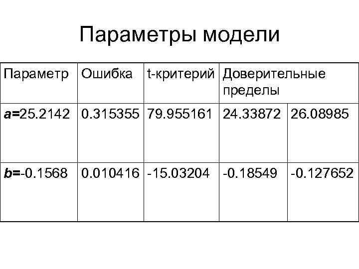 Параметры модели Параметр Ошибка t-критерий Доверительные пределы a=25. 2142 0. 315355 79. 955161 24.