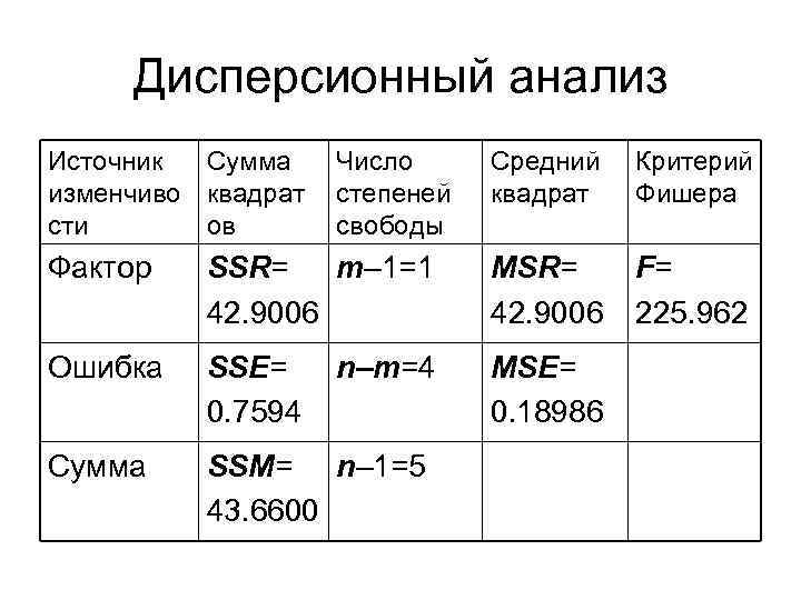 Дисперсионный анализ Источник Сумма Число изменчиво квадрат степеней сти ов свободы Средний квадрат Критерий
