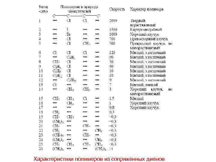 Характеристики полимеров из сопряженных диенов 