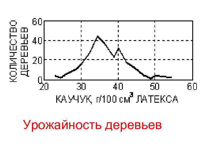 Урожайность деревьев 