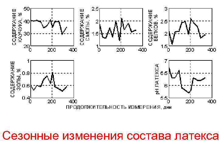 Сезонные изменения состава латекса 