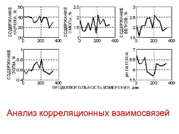 Анализ корреляционных взаимосвязей 