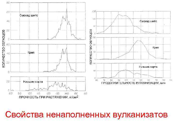 Свойства ненаполненных вулканизатов 