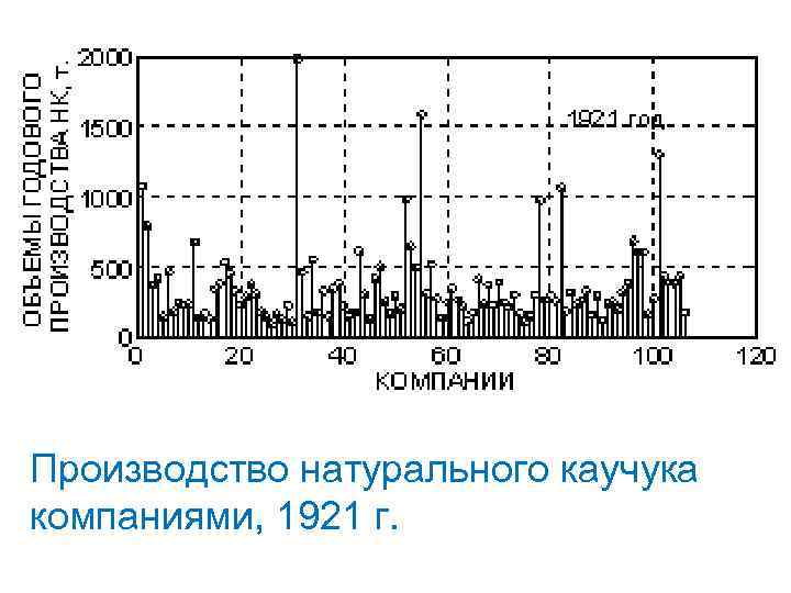 Производство натурального каучука компаниями, 1921 г. 