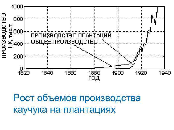 Рост объемов производства каучука на плантациях 