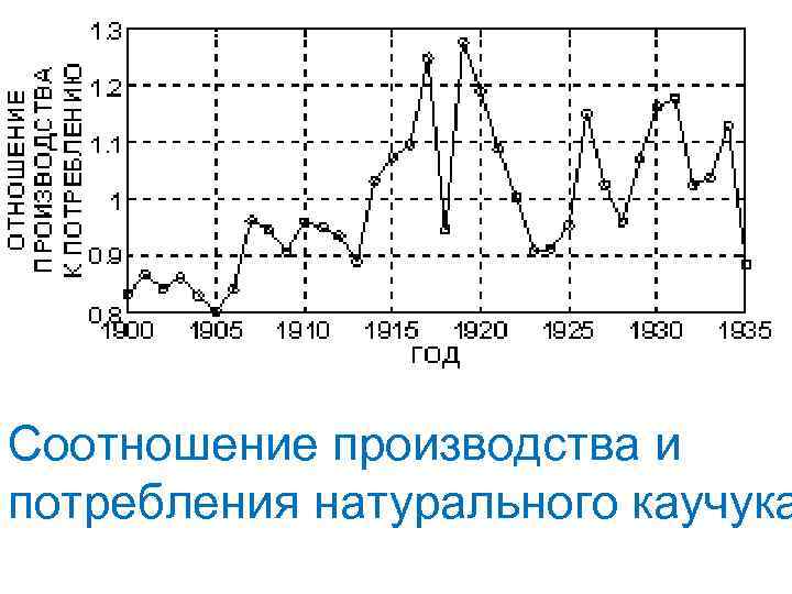 Соотношение производства и потребления натурального каучука 