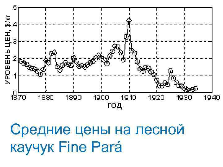 Средние цены на лесной каучук Fine Pará 