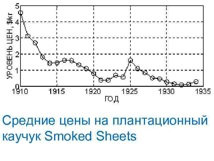 Средние цены на плантационный каучук Smoked Sheets 