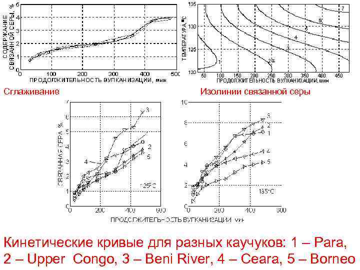 Сглаживание Изолинии связанной серы Кинетические кривые для разных каучуков: 1 – Para, 2 –