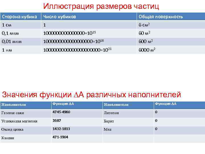 Иллюстрация размеров частиц Сторона кубика Число кубиков Общая поверхность 1 см 1 6 см