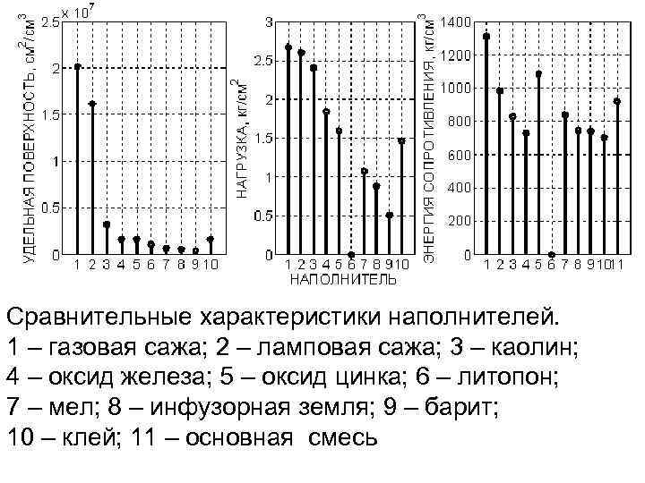 Сравнительные характеристики наполнителей. 1 – газовая сажа; 2 – ламповая сажа; 3 – каолин;