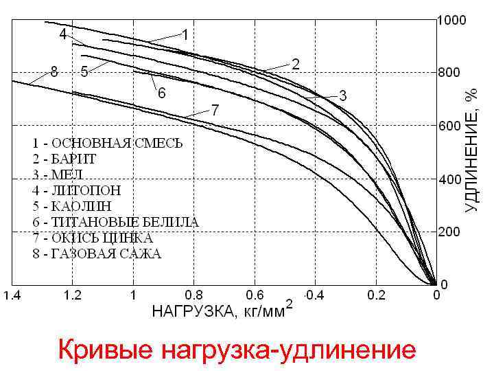 Кривые нагрузка-удлинение 