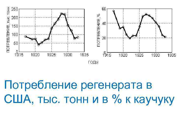 Потребление регенерата в США, тыс. тонн и в % к каучуку 