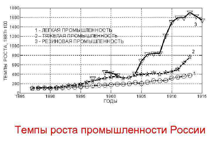 Темпы роста промышленности России 